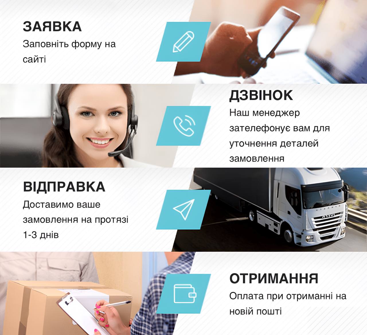 Етапи замовлення